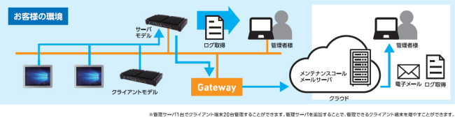 メンテナンスコールＰＣ　クラウド接続時