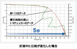 計測中に日射が変化した場合を表すグラフ