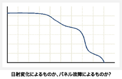 日射変化によるものか、パネル故障によるものかを表すグラフ