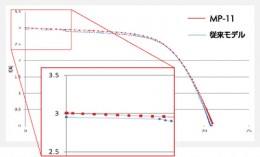 旧モデルとMP-11の精度を比較したグラフ