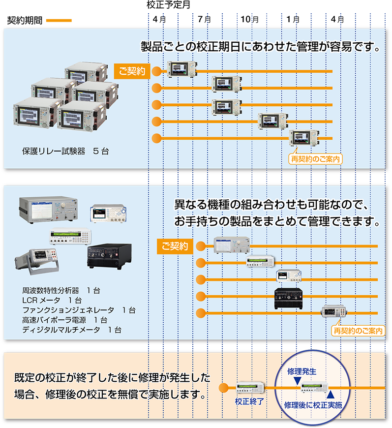 校正年間予約パッケージ　契約期間の説明図