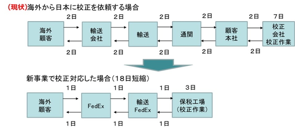 海外から日本に校正を依頼する流れ