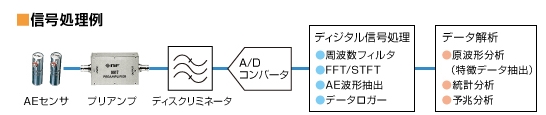 AE（アコースティック・エミッション）計測　信号処理嶺