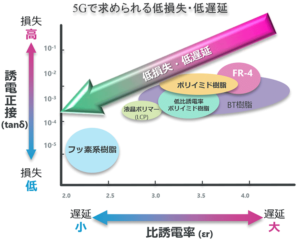 5Gで求められる低損失・低遅延