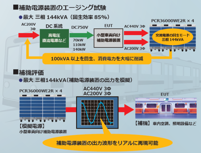 補助電源装置のエージング試験例