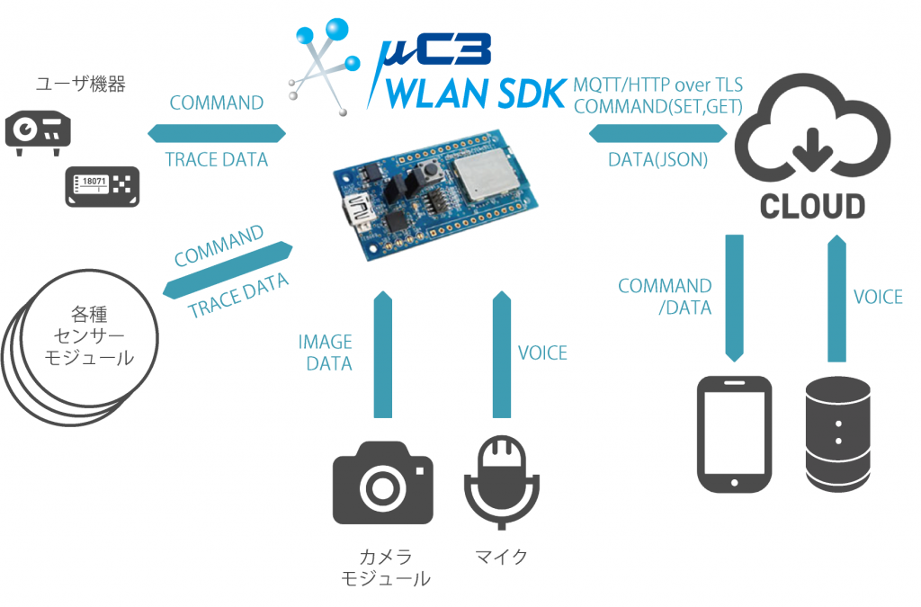 WLAN SDKの利用シーン