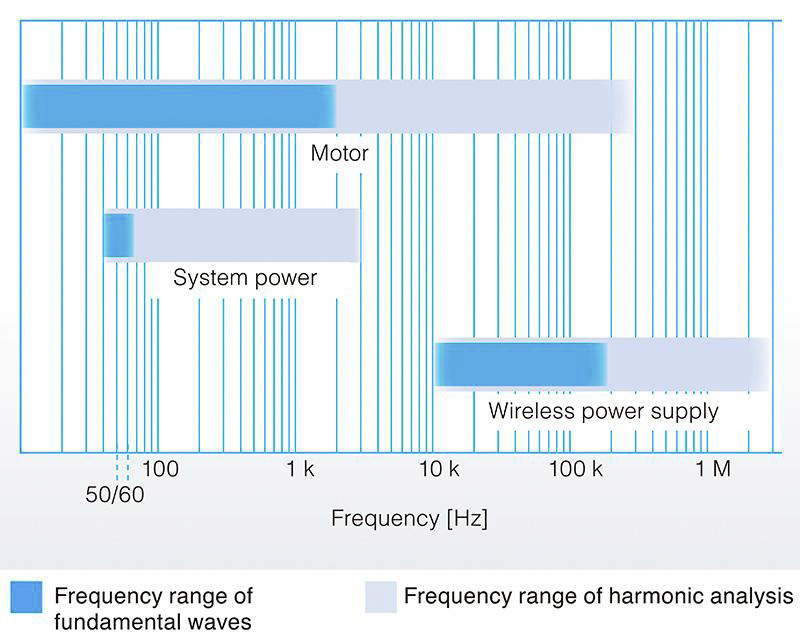 帯域1.5MHz までの高調波解析