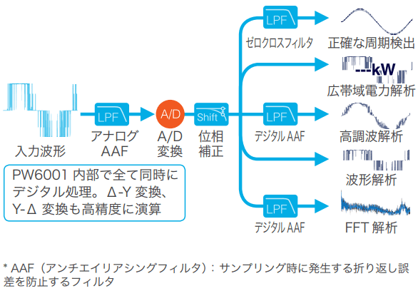 電力解析エンジンⅡが実現する高速・同時演算　イメージ