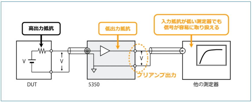 プリアンプ出力：電圧測定