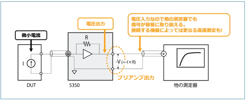 プリアンプ出力：電流測定