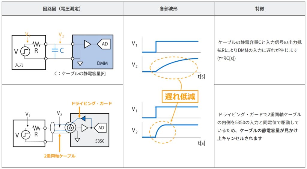 ドライビング・ガードによる高速電圧測定