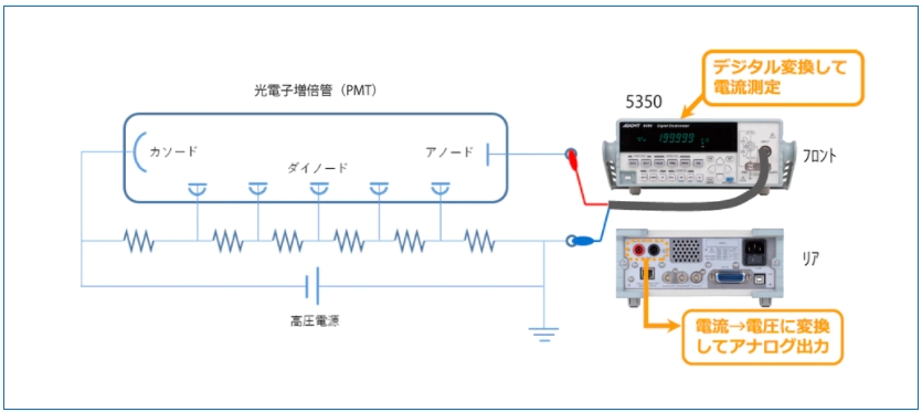 光電子増倍管（PMT）の電流測定