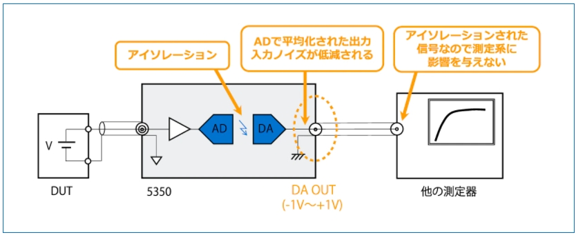 D/A OUT