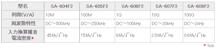 広帯域電流増幅器SA-600シリーズ　ラインナップ