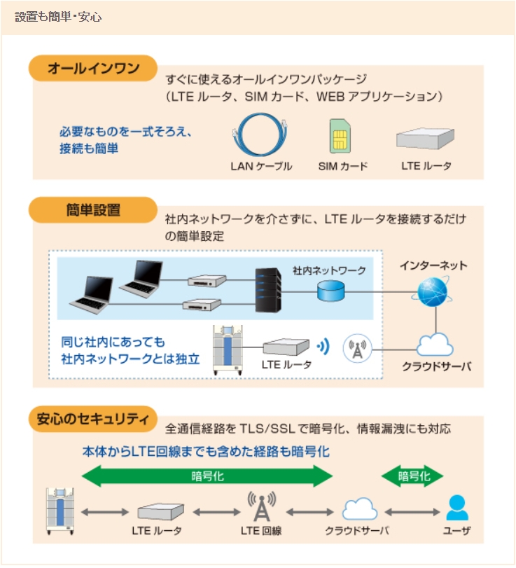 DPシリーズ リモートモニタサービス概要