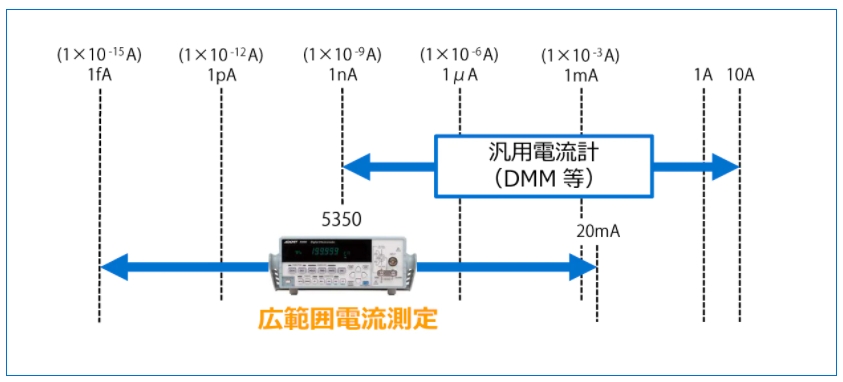 1 fAから20 mAまでの広範囲電流測定