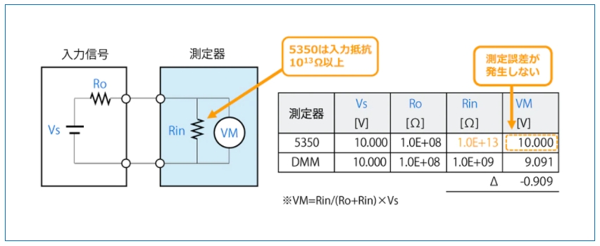 高入力インピーダンス電圧測定