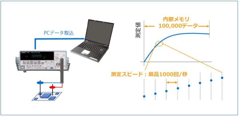 大容量メモリと高速サンプリング