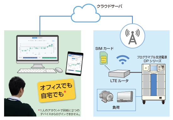 DPシリーズ リモートモニタサービス概要図