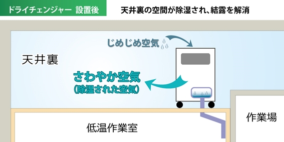 天井裏の結露対策イメージ２