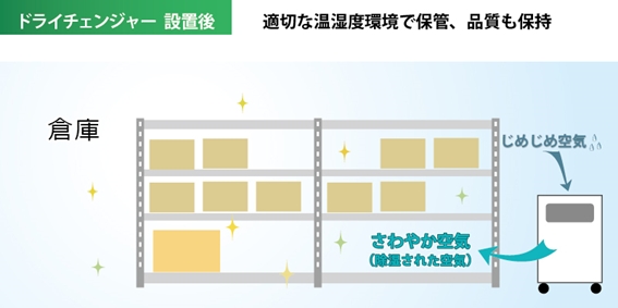 倉庫の結露対策イメージ２