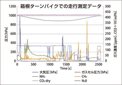 測定データ例