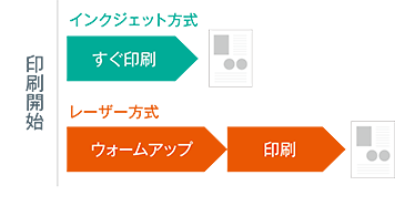 業務をとめない高速ファーストプリント