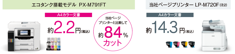 圧倒的な低印刷コスト