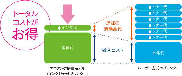 圧倒的な低印刷コスト