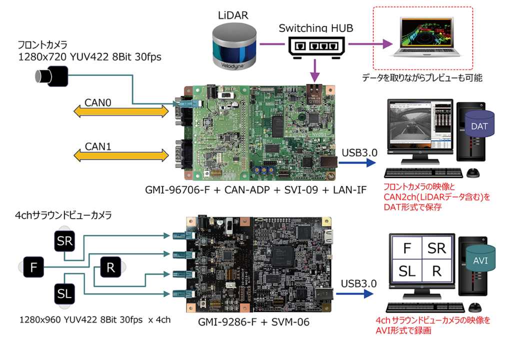 映像+CAN・LiDARデータ 検証環境システム構成図