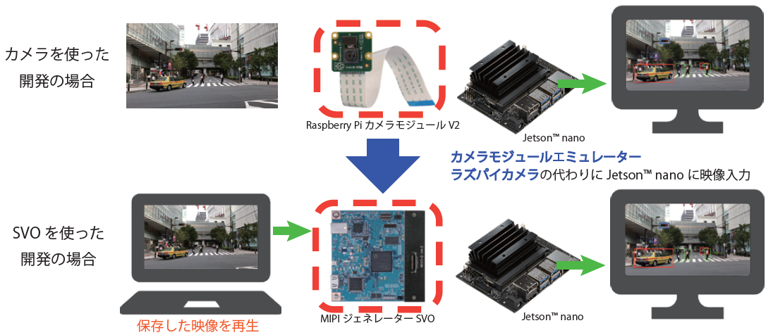 カメラを使った開発の場合、SVOを使った開発の場合の比較イメージ