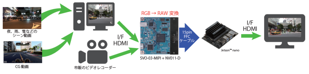 HDMI モードでJetson nano へ映像入力のイメージ