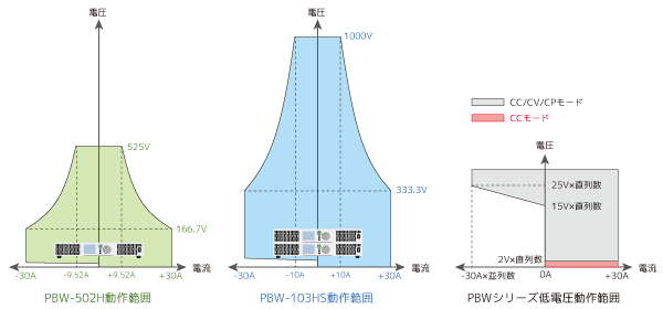 広範囲の入出力範囲