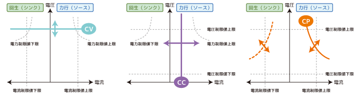 CV/CC/CP動作