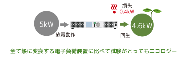 電力回生機能