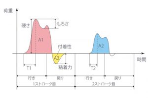 テクスチャープロファイル分析法