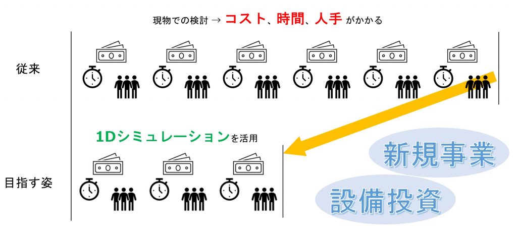 新規事業、設備投資