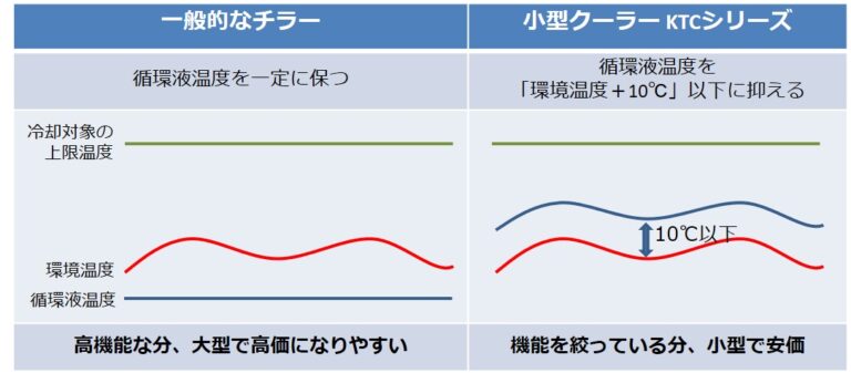 チラーとクーラー（冷却水循環装置）の違い