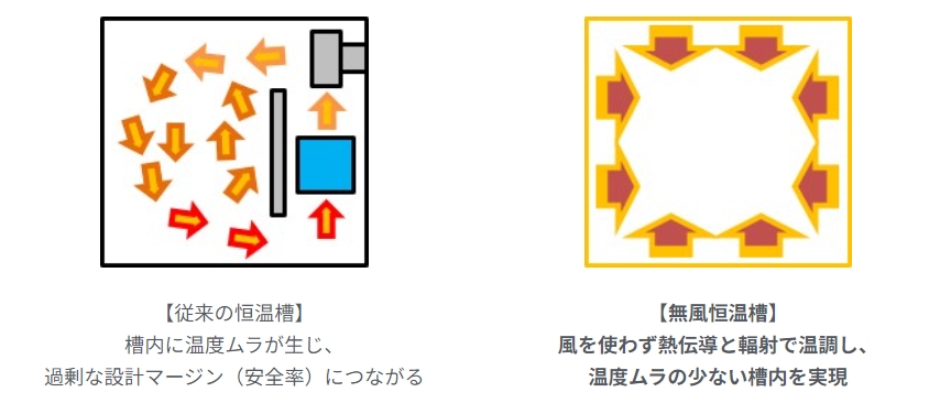 空気の対流をなくし、温度のムラを排除