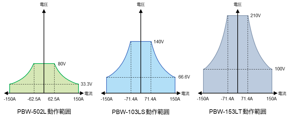 PBW-Lシリーズ動作範囲