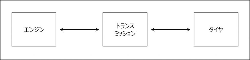 エンジン、トランスミッション、タイヤの相互関係