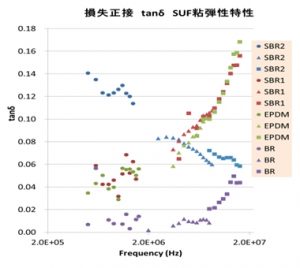 表面粘弾性測定結果