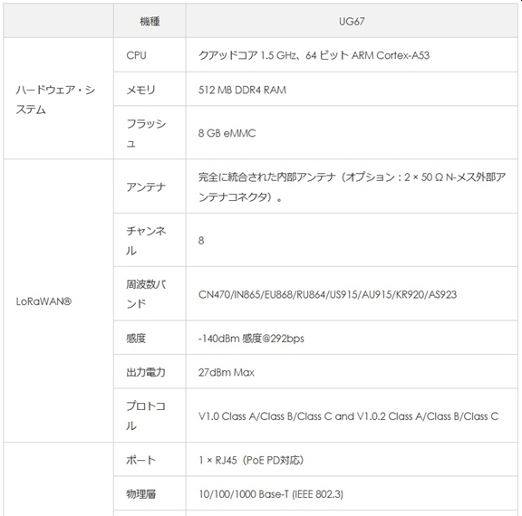 LoRaWANゲートウェイ UG67 屋外用仕様1