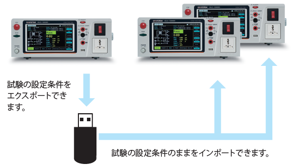 USBメモリーを介してテスト条件のコピーが可能