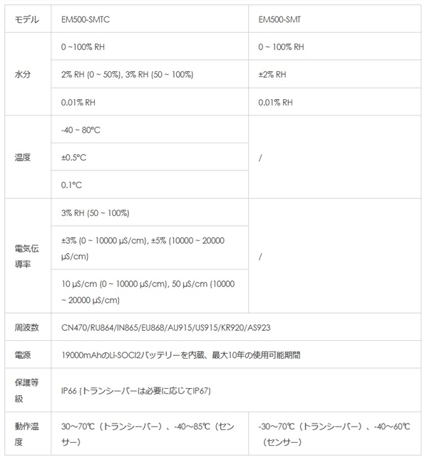 土壌センサ EM500-SMTC仕様