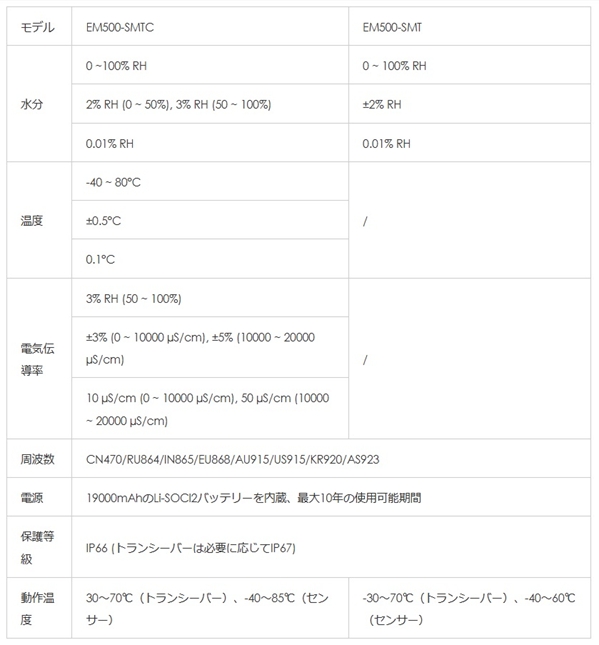 土壌センサ EM500-SMTC仕様