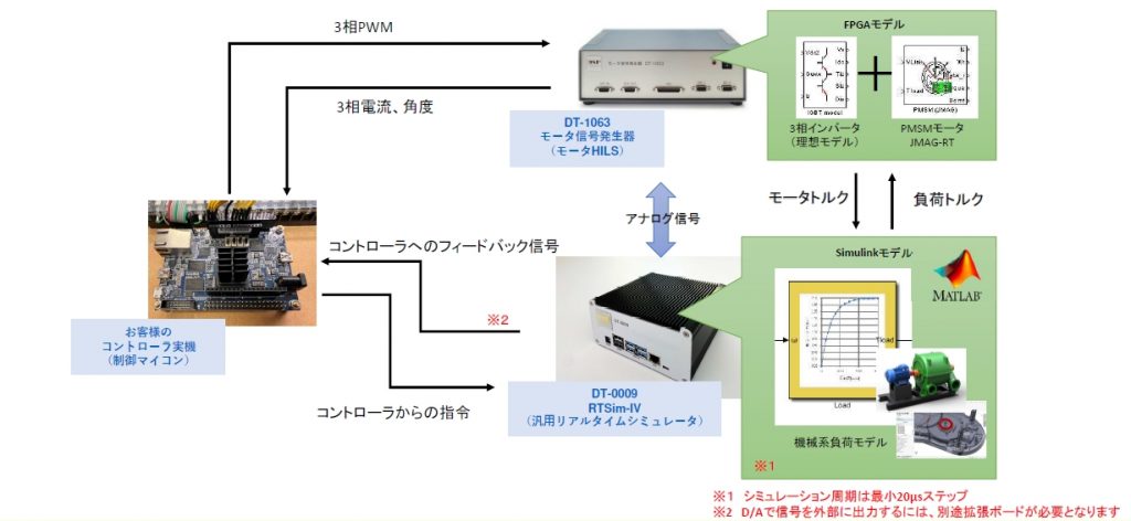 HILSシステム構成