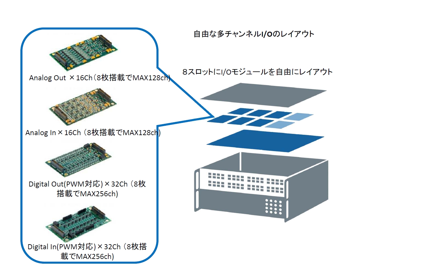 自由な多チャンネルI/Oのレイアウト