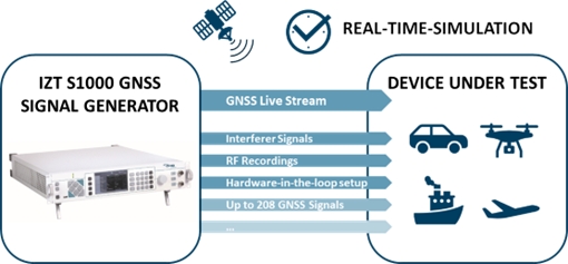 GNSS/GPS信号発生器＆シミュレータ XPLORA Pro