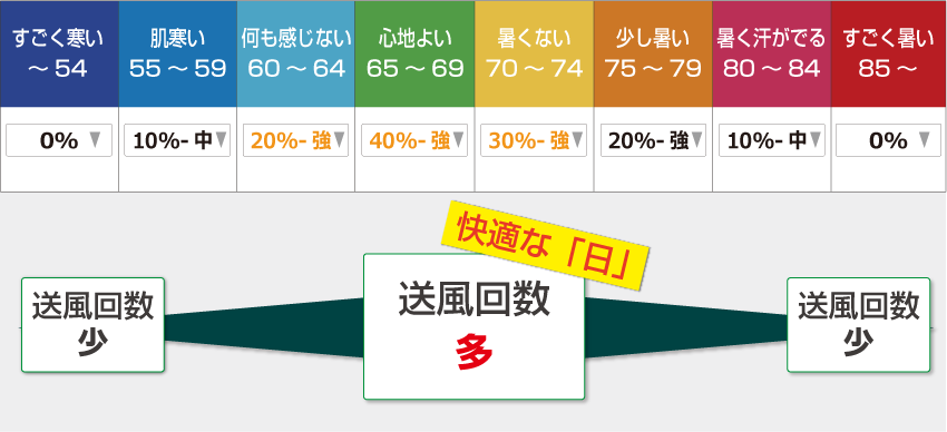 外気の不快指数の変化に連動し、自動できめ細かい制御